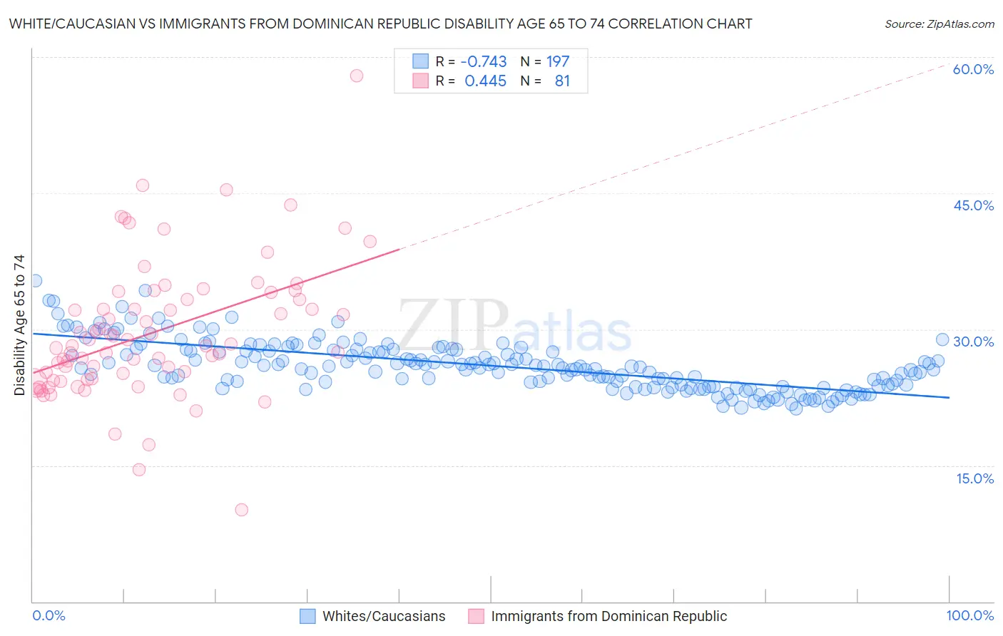 White/Caucasian vs Immigrants from Dominican Republic Disability Age 65 to 74