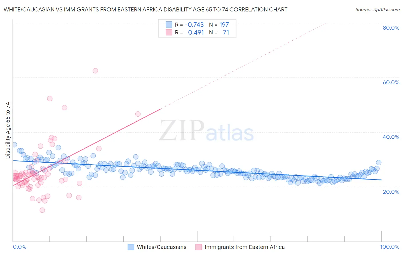 White/Caucasian vs Immigrants from Eastern Africa Disability Age 65 to 74