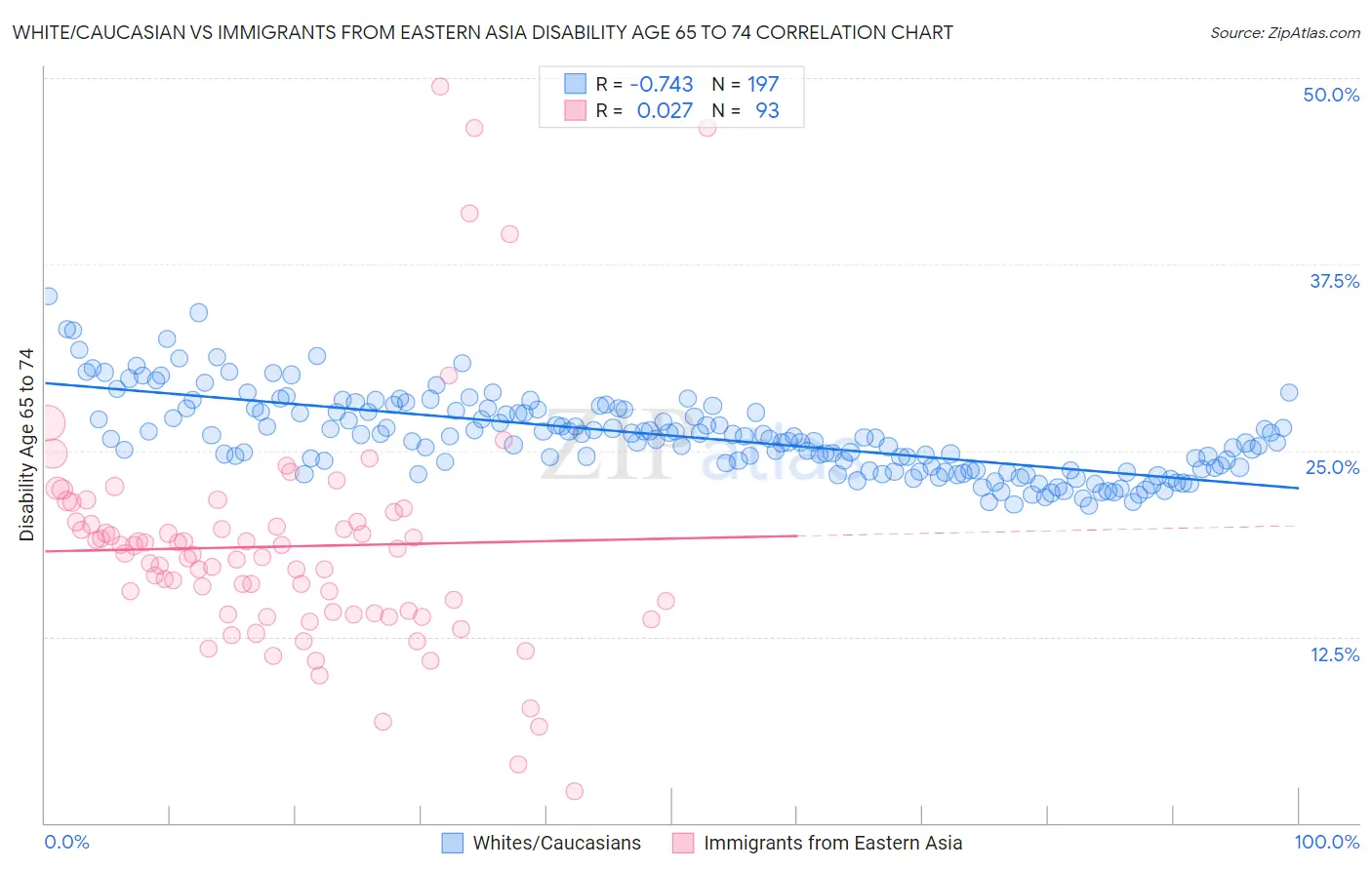 White/Caucasian vs Immigrants from Eastern Asia Disability Age 65 to 74