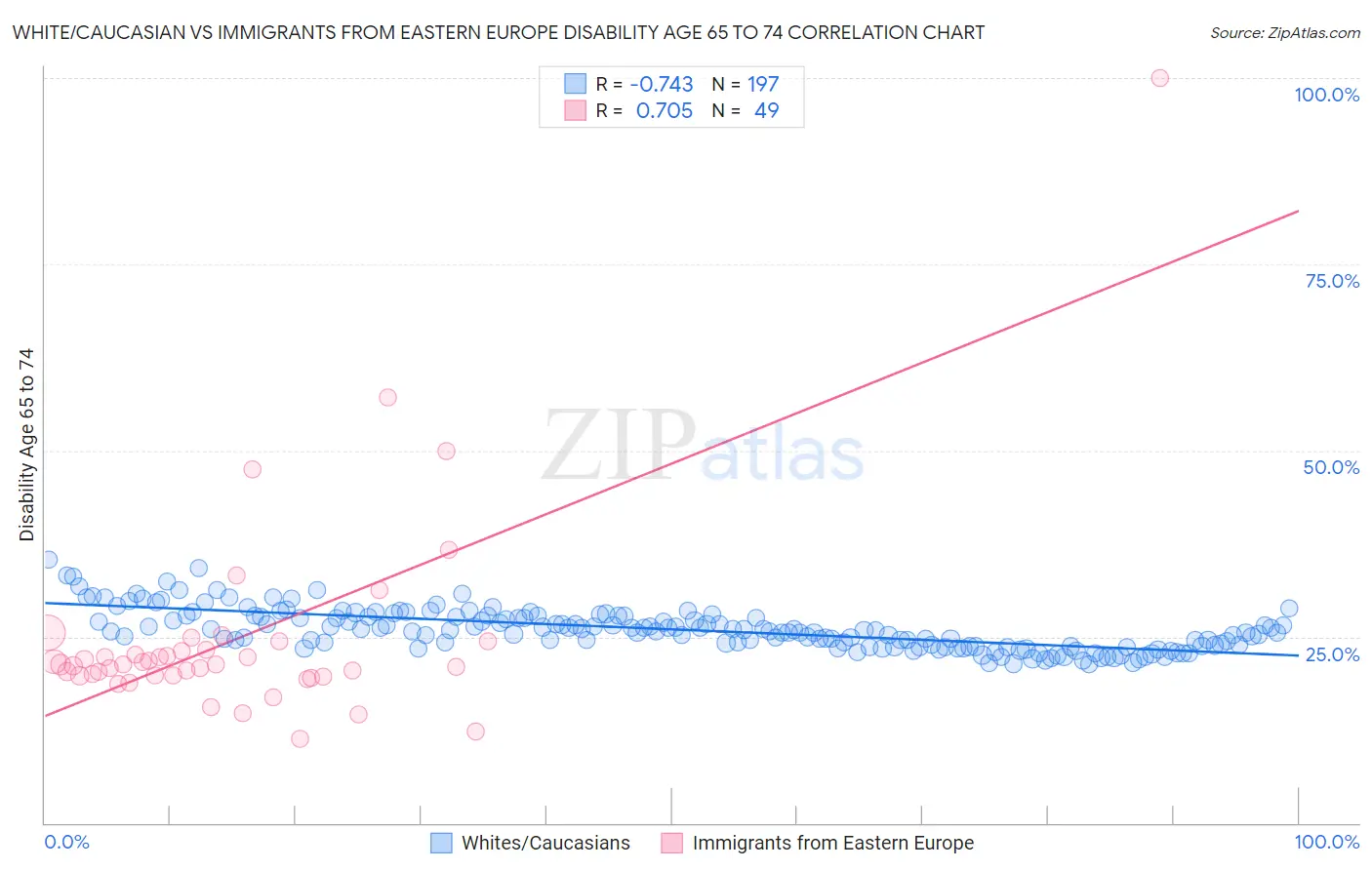 White/Caucasian vs Immigrants from Eastern Europe Disability Age 65 to 74