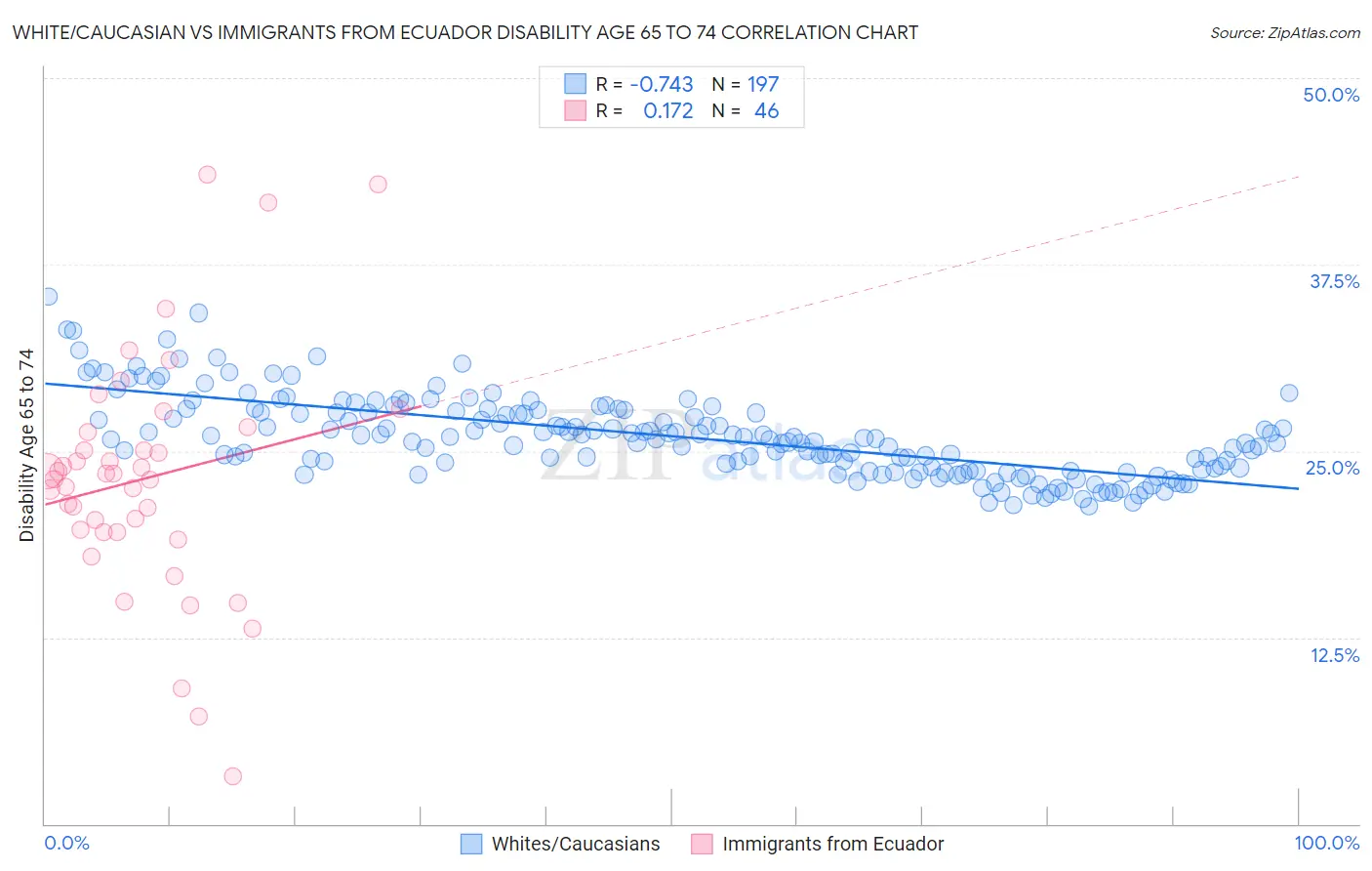 White/Caucasian vs Immigrants from Ecuador Disability Age 65 to 74