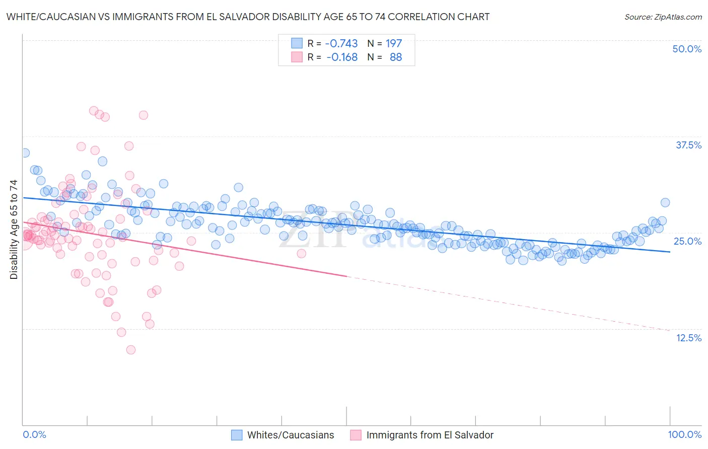 White/Caucasian vs Immigrants from El Salvador Disability Age 65 to 74