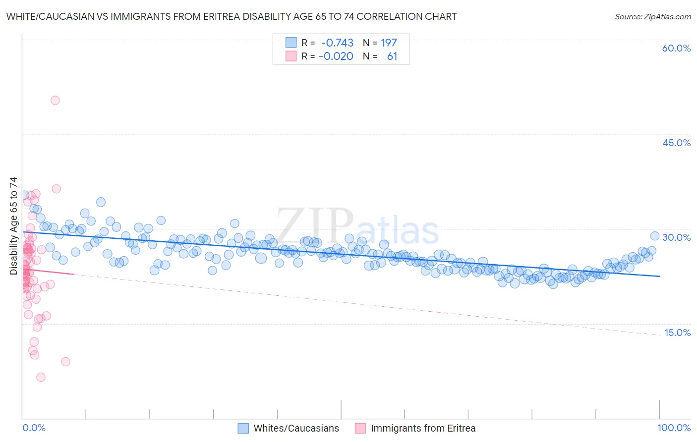 White/Caucasian vs Immigrants from Eritrea Disability Age 65 to 74