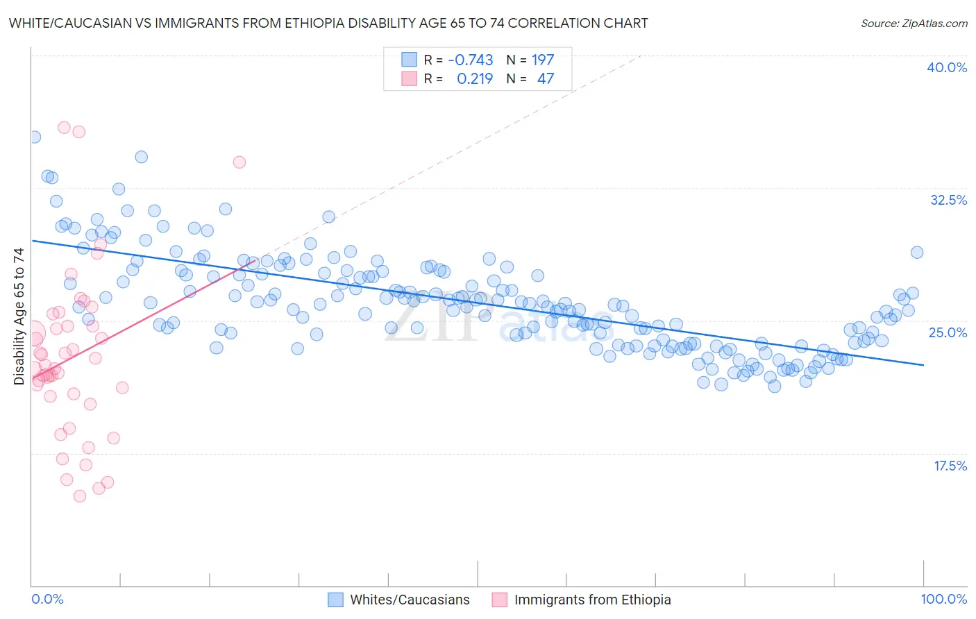 White/Caucasian vs Immigrants from Ethiopia Disability Age 65 to 74