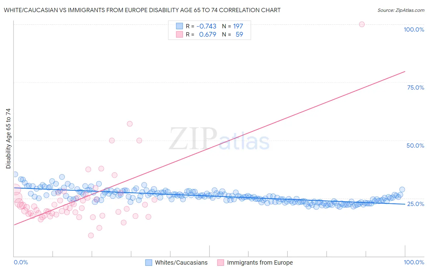 White/Caucasian vs Immigrants from Europe Disability Age 65 to 74