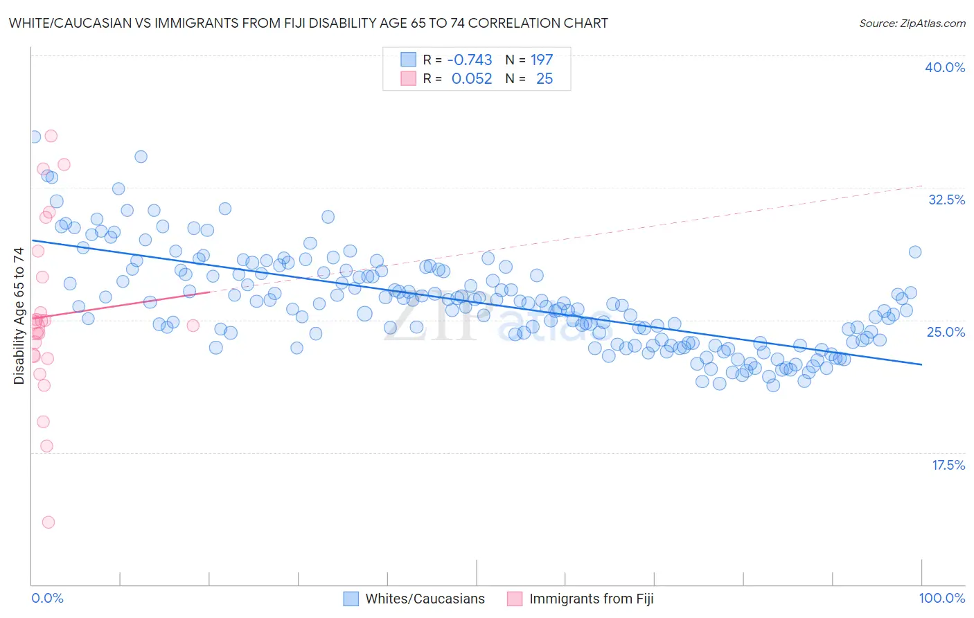 White/Caucasian vs Immigrants from Fiji Disability Age 65 to 74
