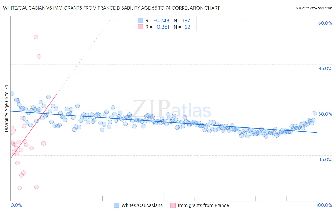 White/Caucasian vs Immigrants from France Disability Age 65 to 74