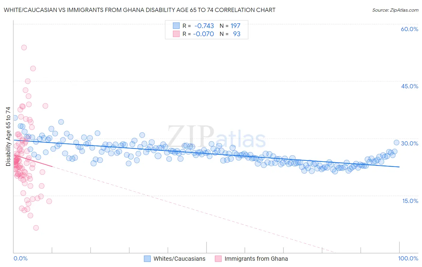 White/Caucasian vs Immigrants from Ghana Disability Age 65 to 74
