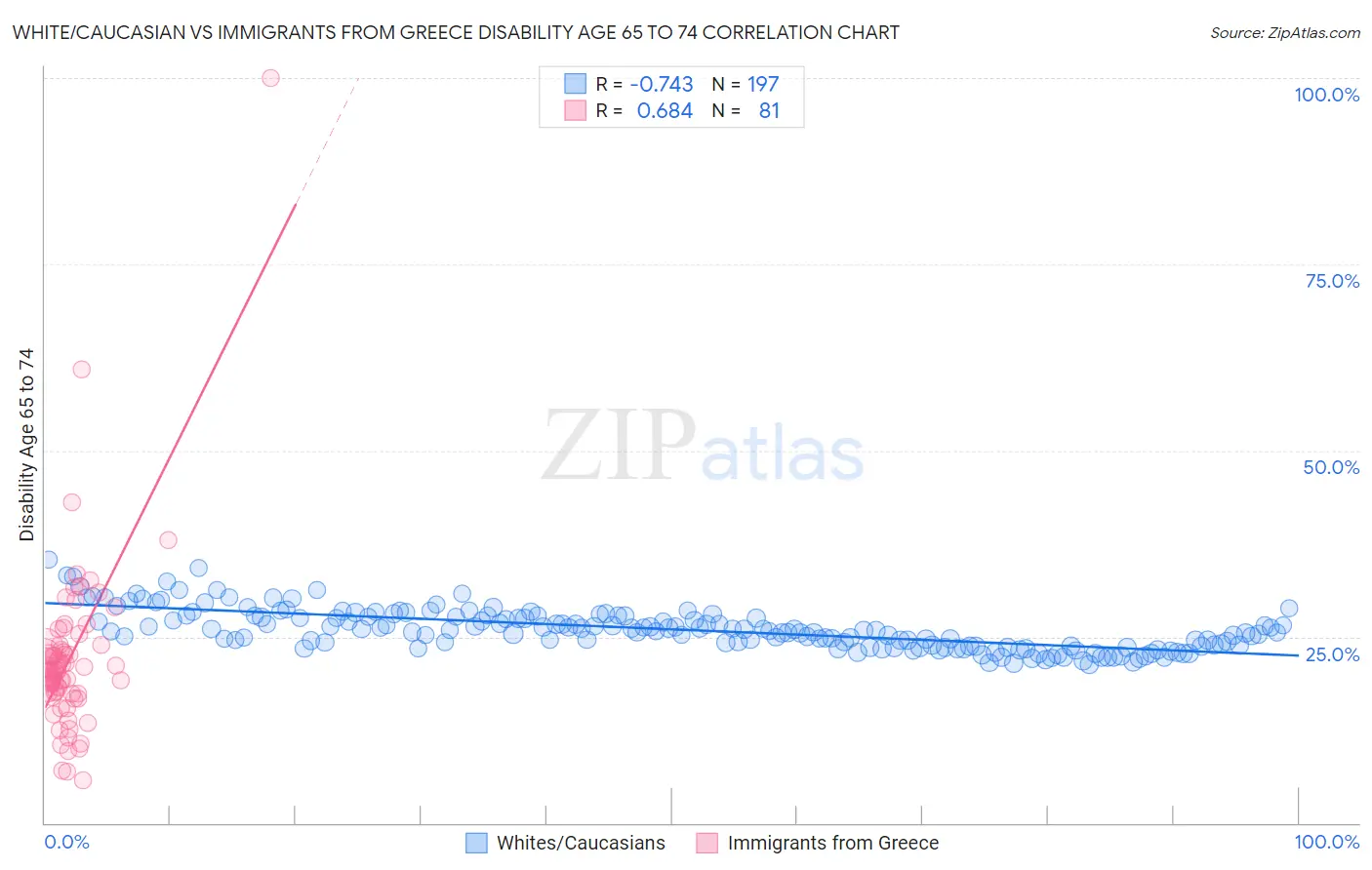 White/Caucasian vs Immigrants from Greece Disability Age 65 to 74