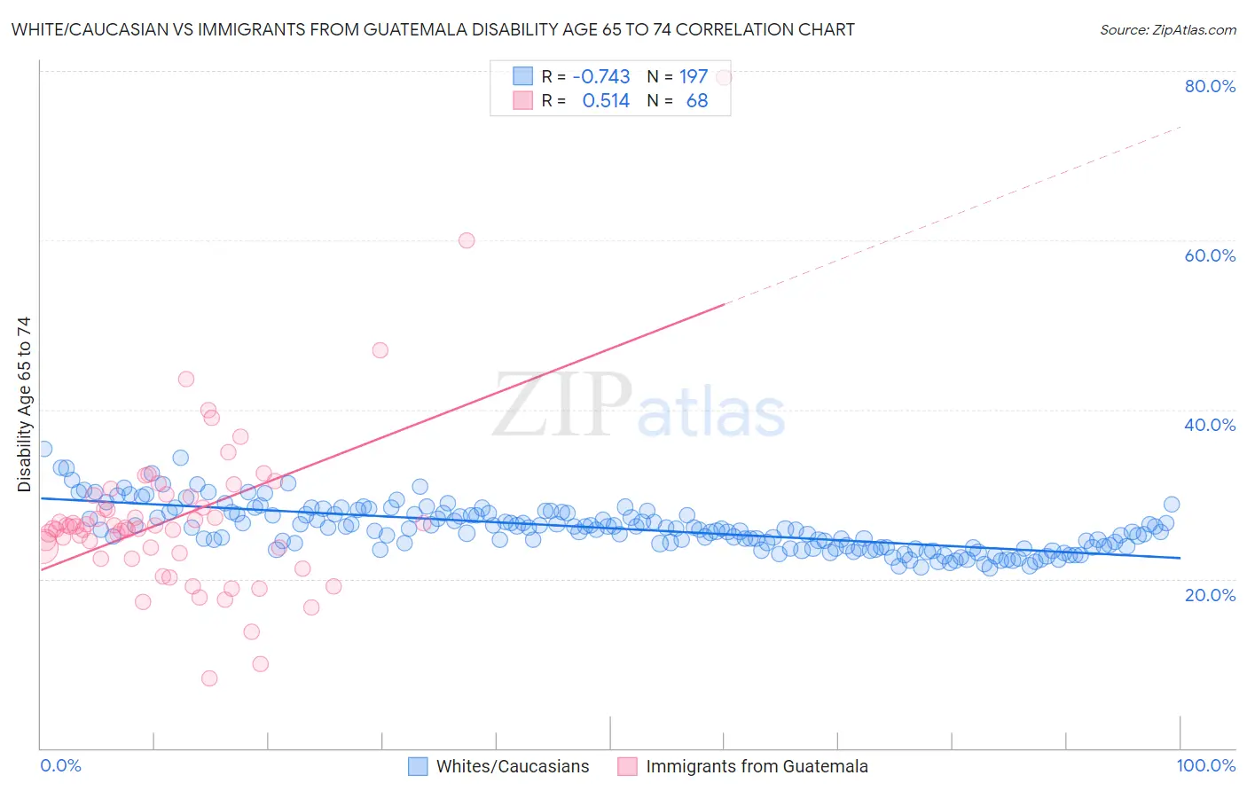 White/Caucasian vs Immigrants from Guatemala Disability Age 65 to 74