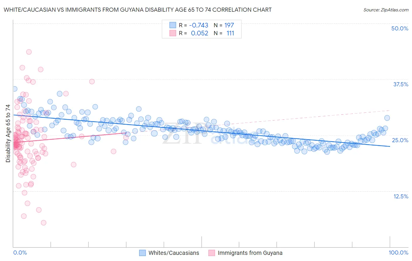 White/Caucasian vs Immigrants from Guyana Disability Age 65 to 74