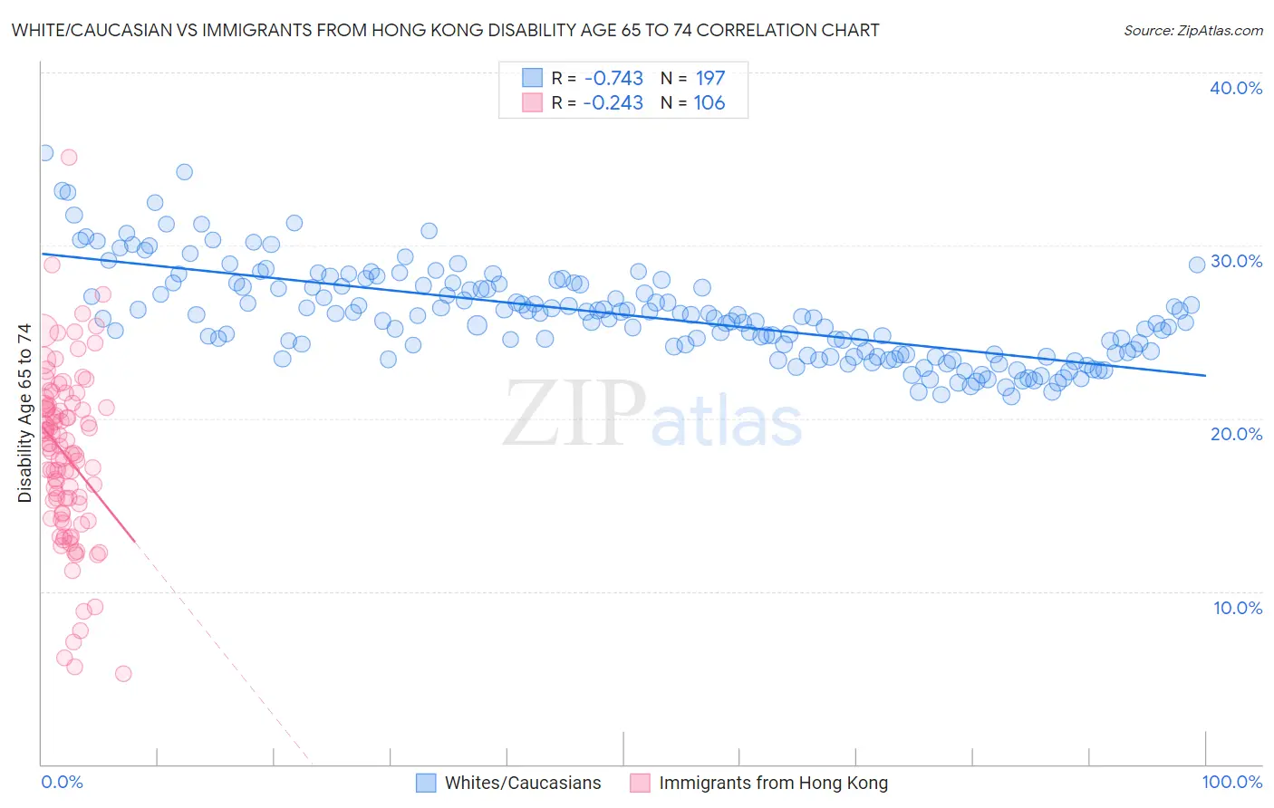 White/Caucasian vs Immigrants from Hong Kong Disability Age 65 to 74