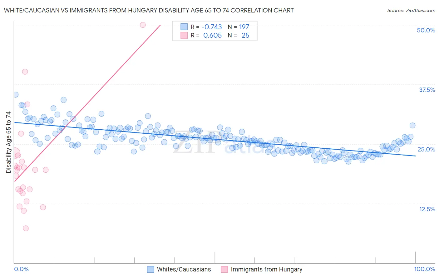 White/Caucasian vs Immigrants from Hungary Disability Age 65 to 74