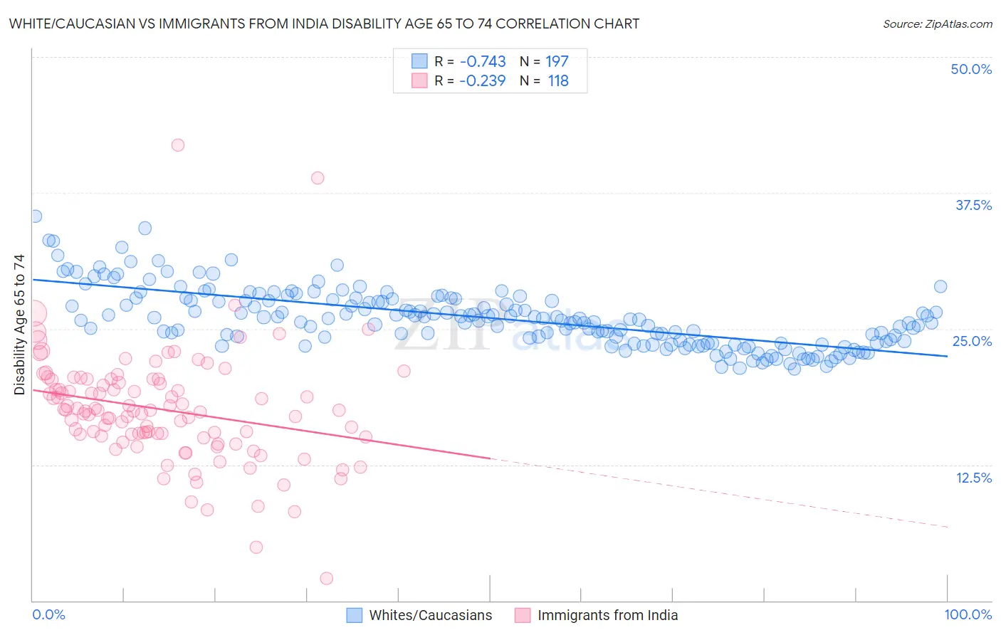 White/Caucasian vs Immigrants from India Disability Age 65 to 74