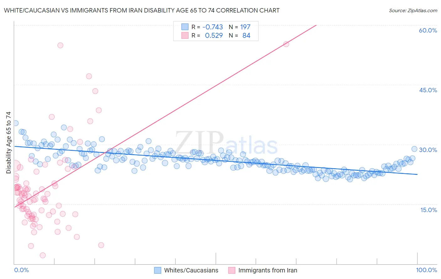 White/Caucasian vs Immigrants from Iran Disability Age 65 to 74