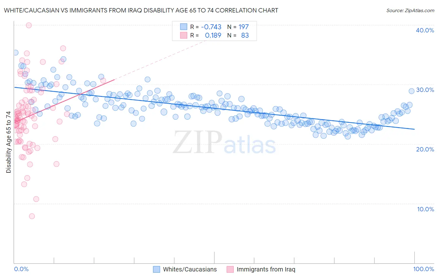 White/Caucasian vs Immigrants from Iraq Disability Age 65 to 74