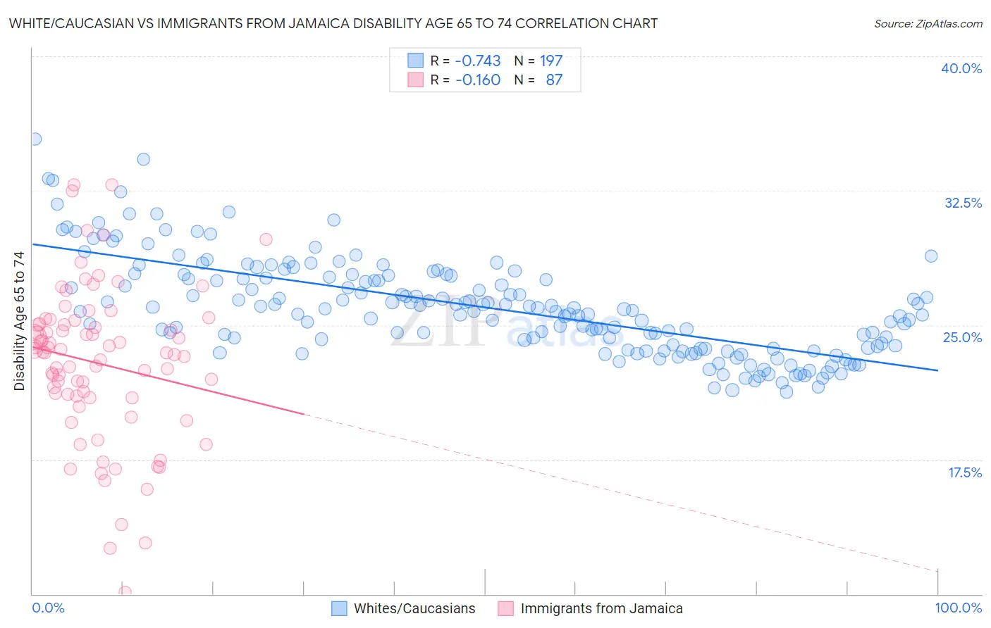 White/Caucasian vs Immigrants from Jamaica Disability Age 65 to 74