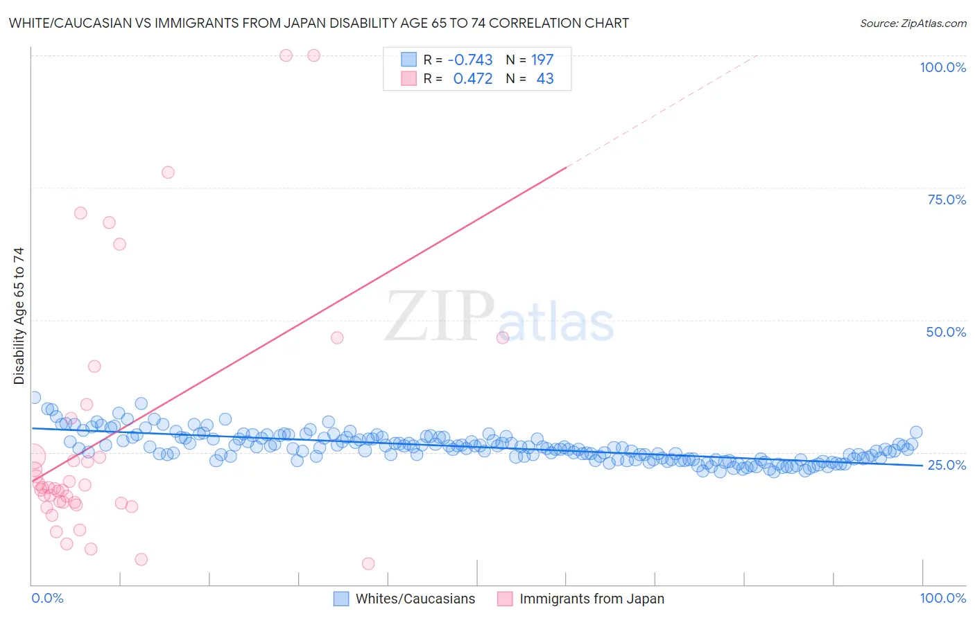White/Caucasian vs Immigrants from Japan Disability Age 65 to 74