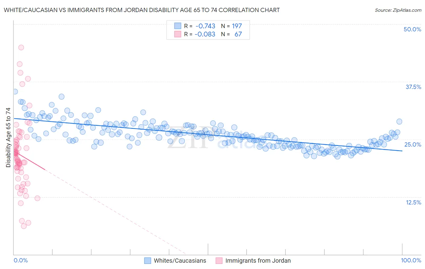 White/Caucasian vs Immigrants from Jordan Disability Age 65 to 74