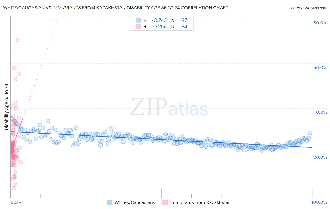 White/Caucasian vs Immigrants from Kazakhstan Disability Age 65 to 74
