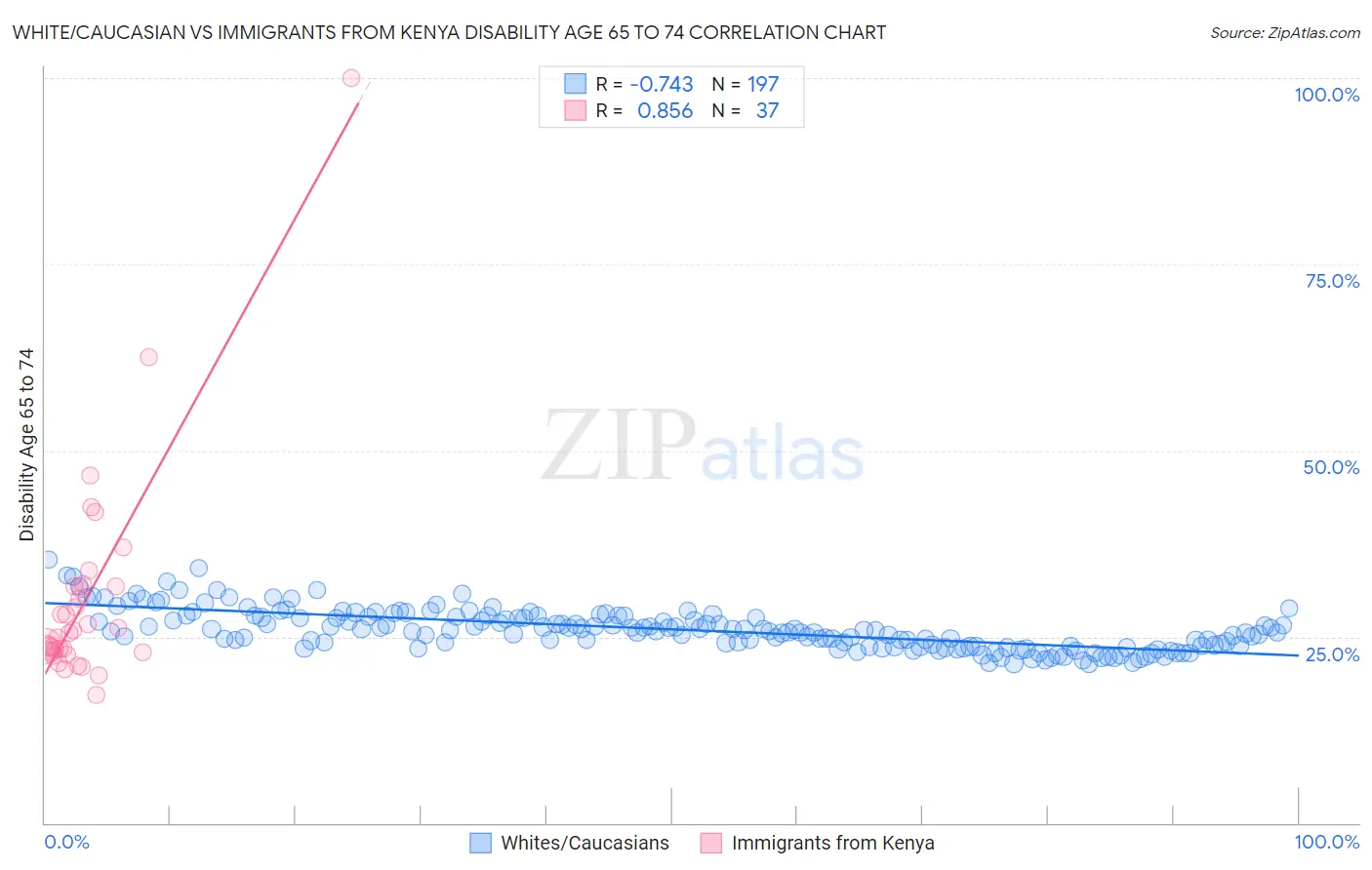 White/Caucasian vs Immigrants from Kenya Disability Age 65 to 74