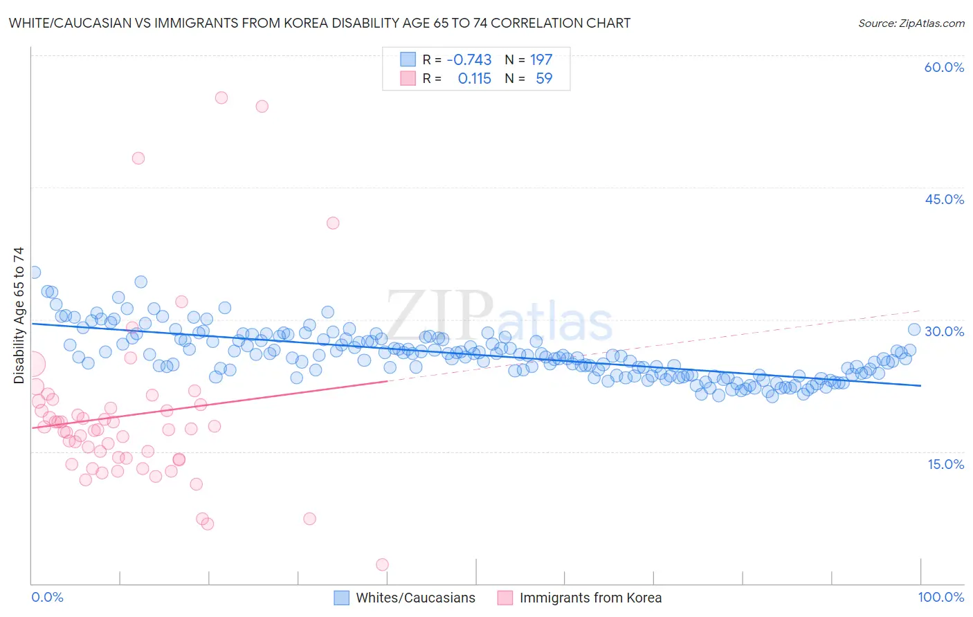 White/Caucasian vs Immigrants from Korea Disability Age 65 to 74