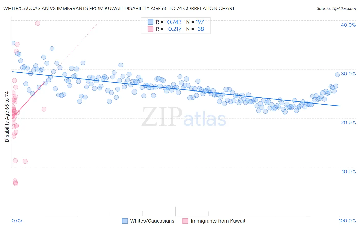 White/Caucasian vs Immigrants from Kuwait Disability Age 65 to 74