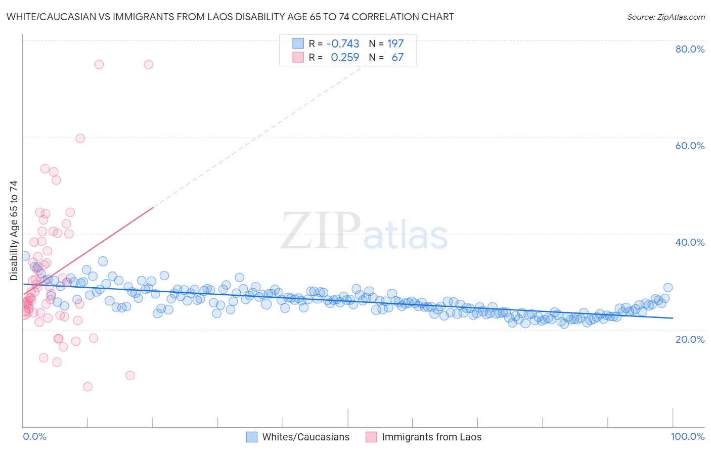 White/Caucasian vs Immigrants from Laos Disability Age 65 to 74