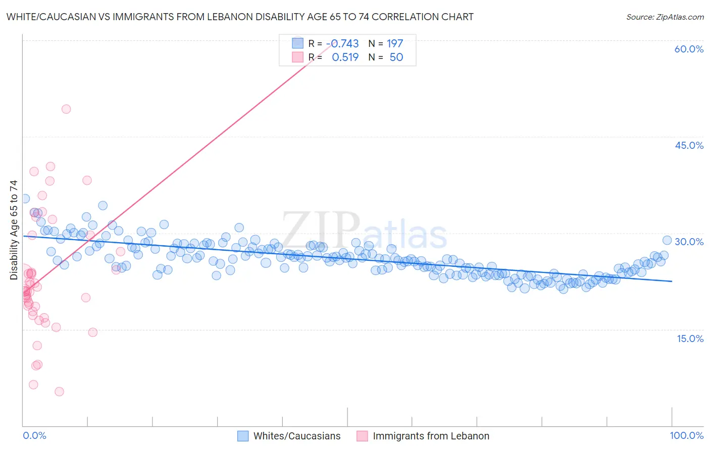 White/Caucasian vs Immigrants from Lebanon Disability Age 65 to 74