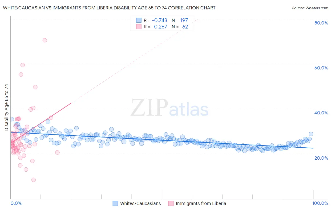 White/Caucasian vs Immigrants from Liberia Disability Age 65 to 74