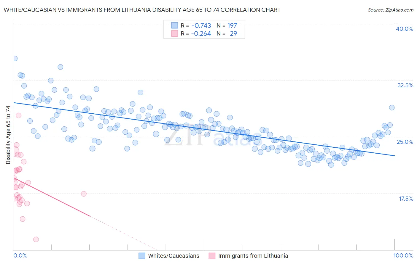 White/Caucasian vs Immigrants from Lithuania Disability Age 65 to 74