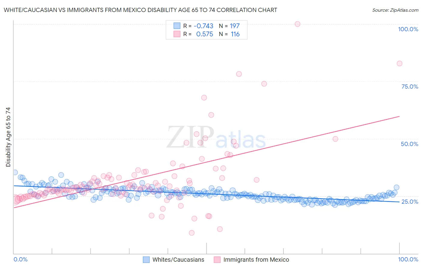 White/Caucasian vs Immigrants from Mexico Disability Age 65 to 74