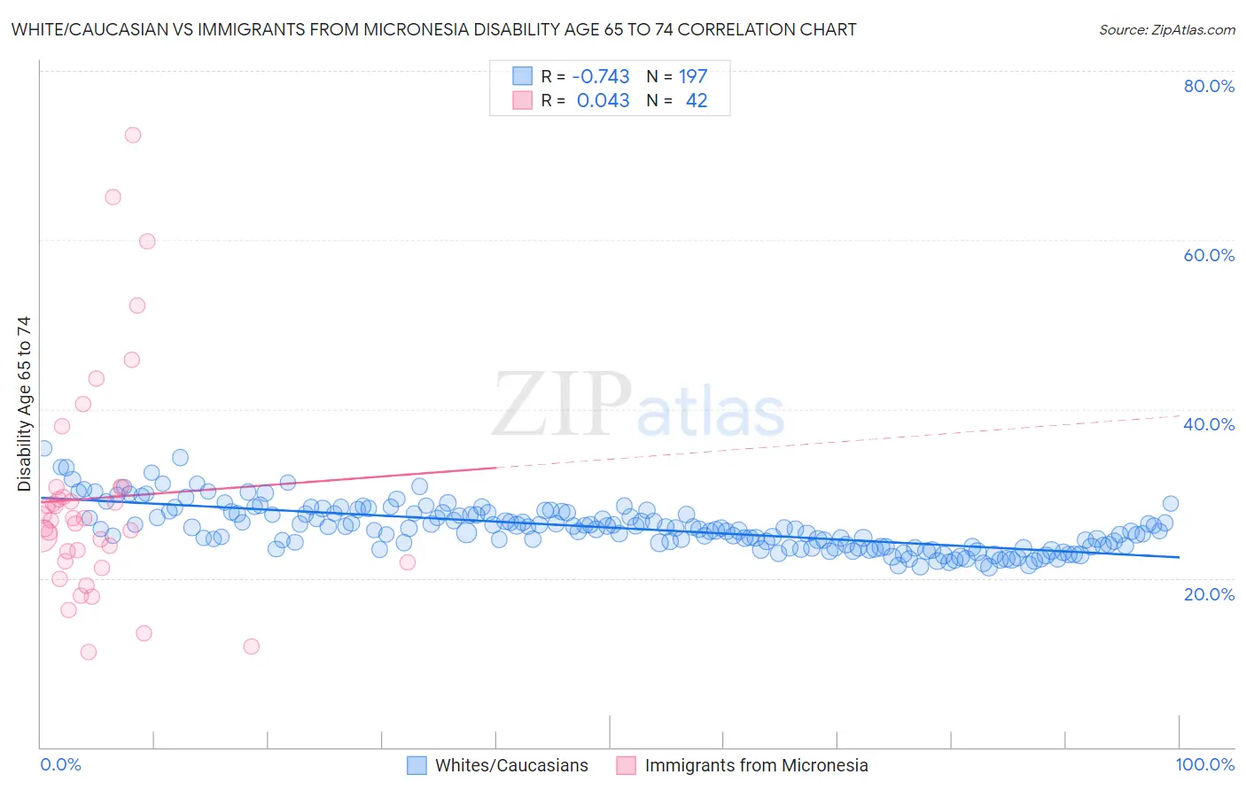 White/Caucasian vs Immigrants from Micronesia Disability Age 65 to 74