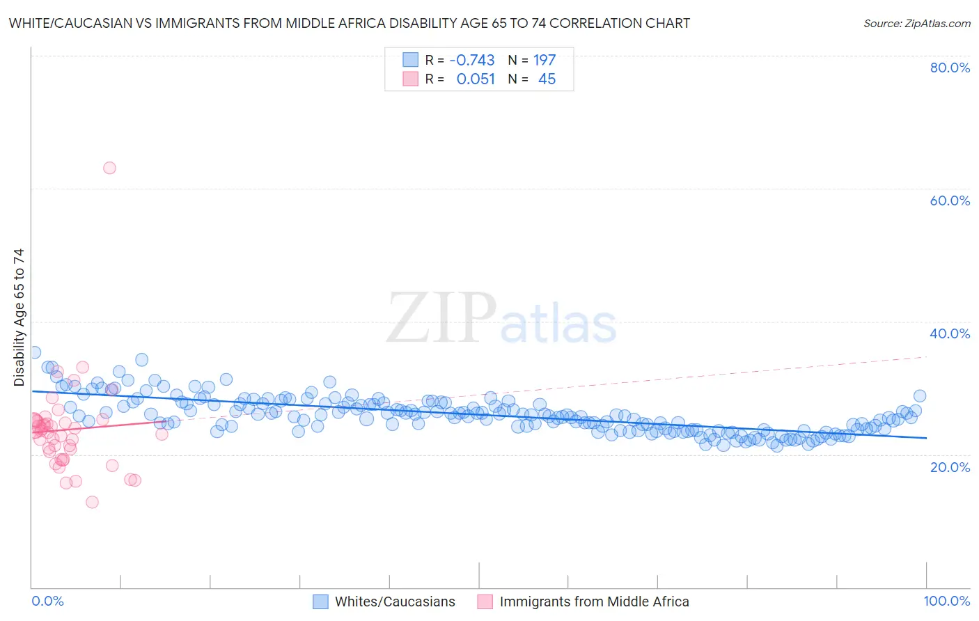 White/Caucasian vs Immigrants from Middle Africa Disability Age 65 to 74
