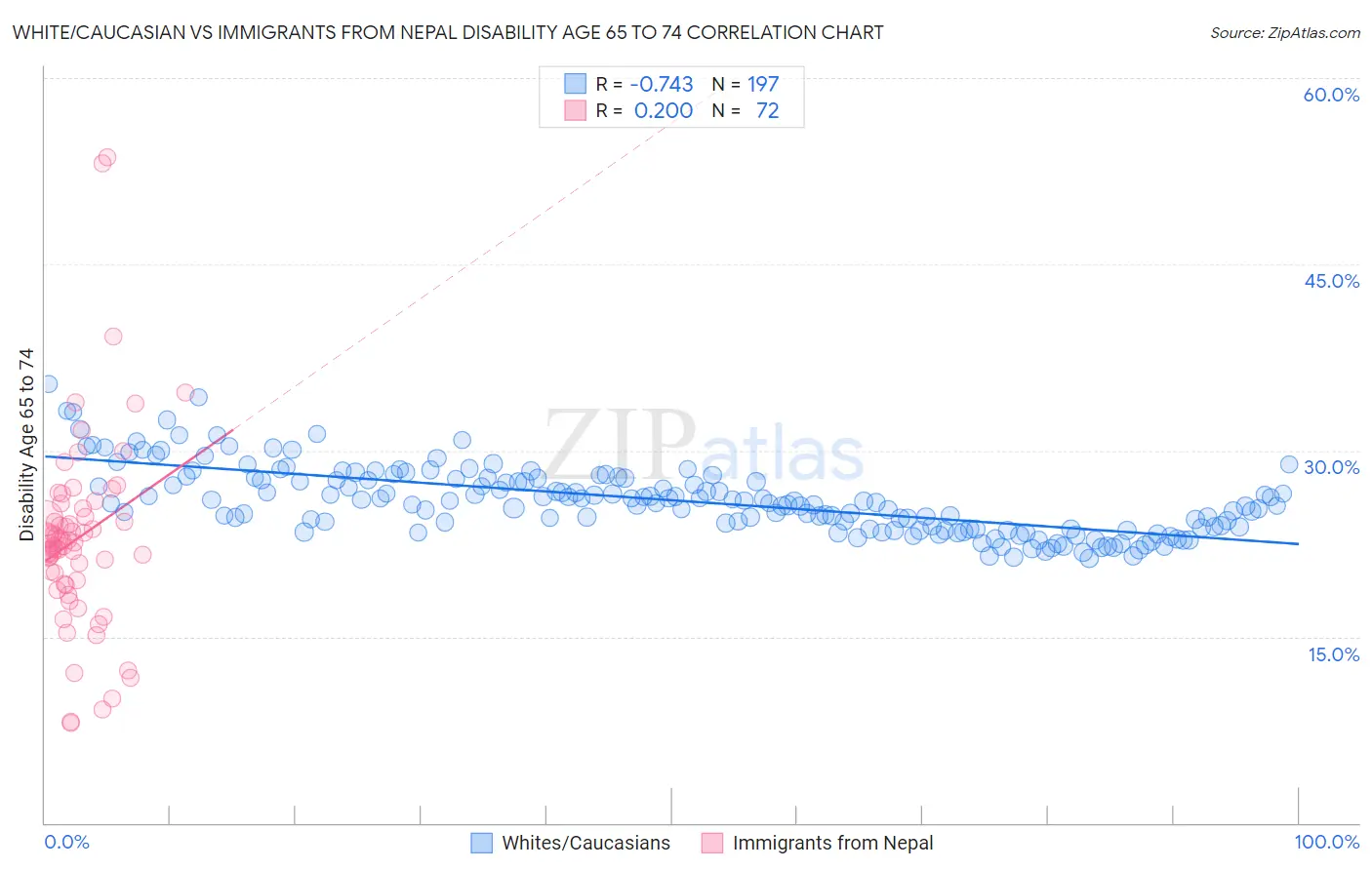 White/Caucasian vs Immigrants from Nepal Disability Age 65 to 74