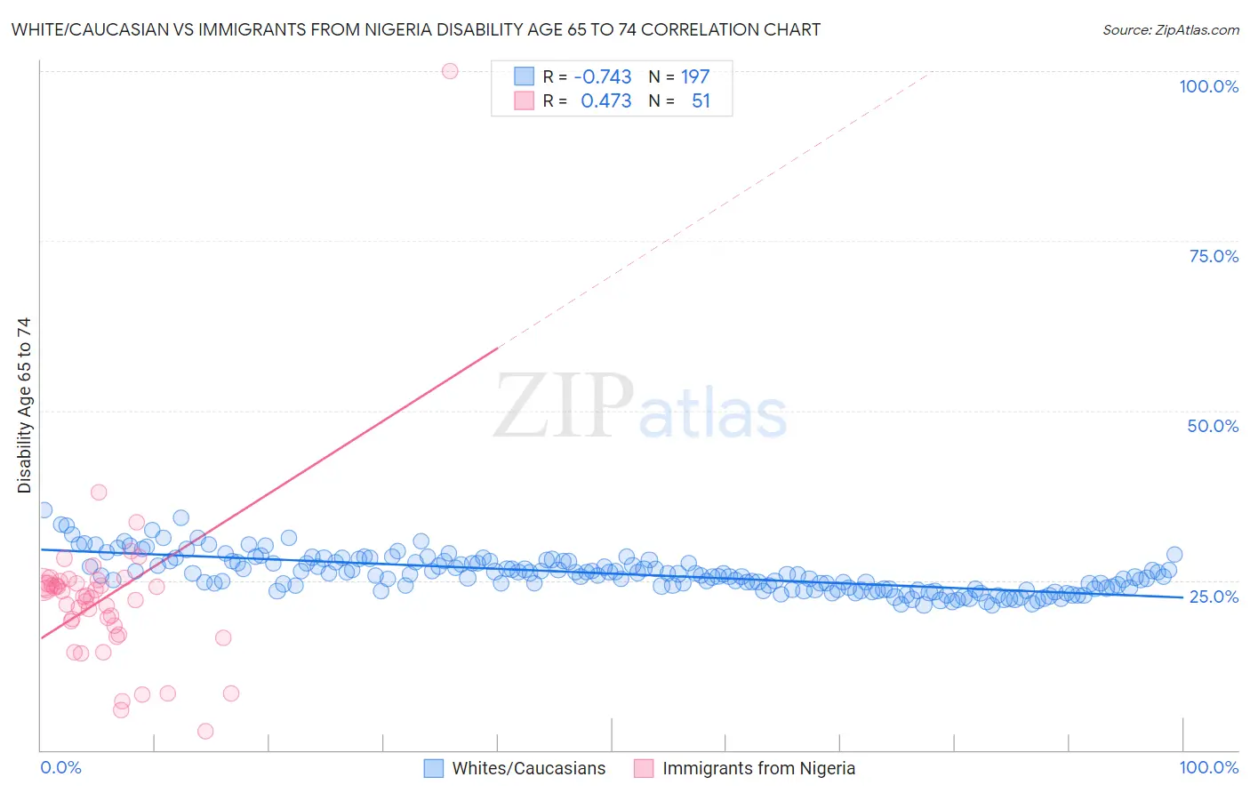White/Caucasian vs Immigrants from Nigeria Disability Age 65 to 74