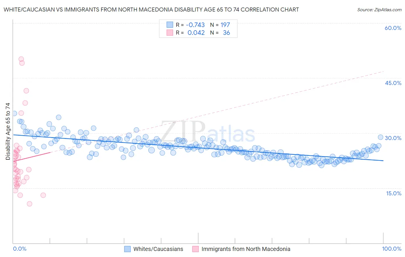 White/Caucasian vs Immigrants from North Macedonia Disability Age 65 to 74