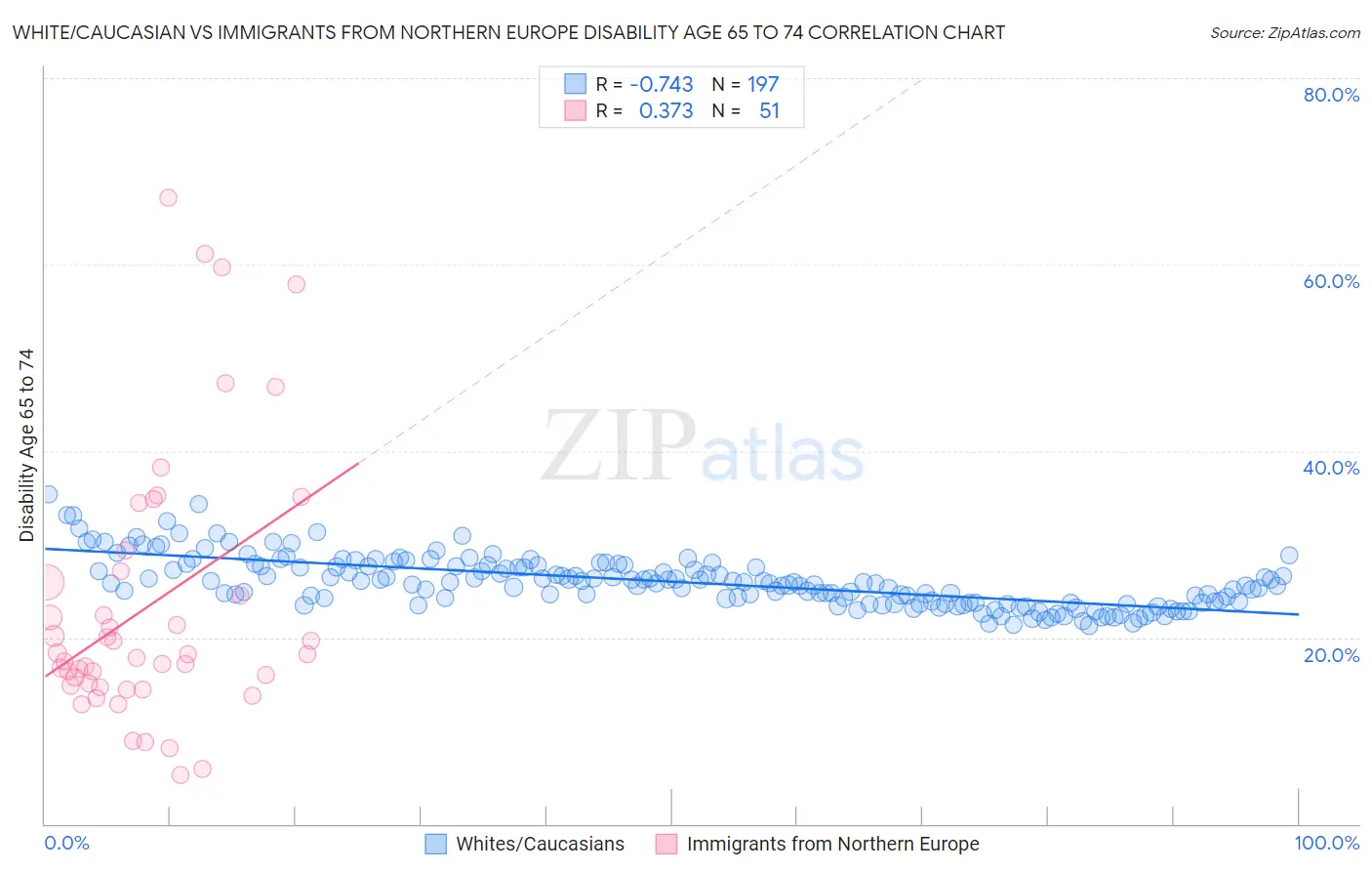 White/Caucasian vs Immigrants from Northern Europe Disability Age 65 to 74