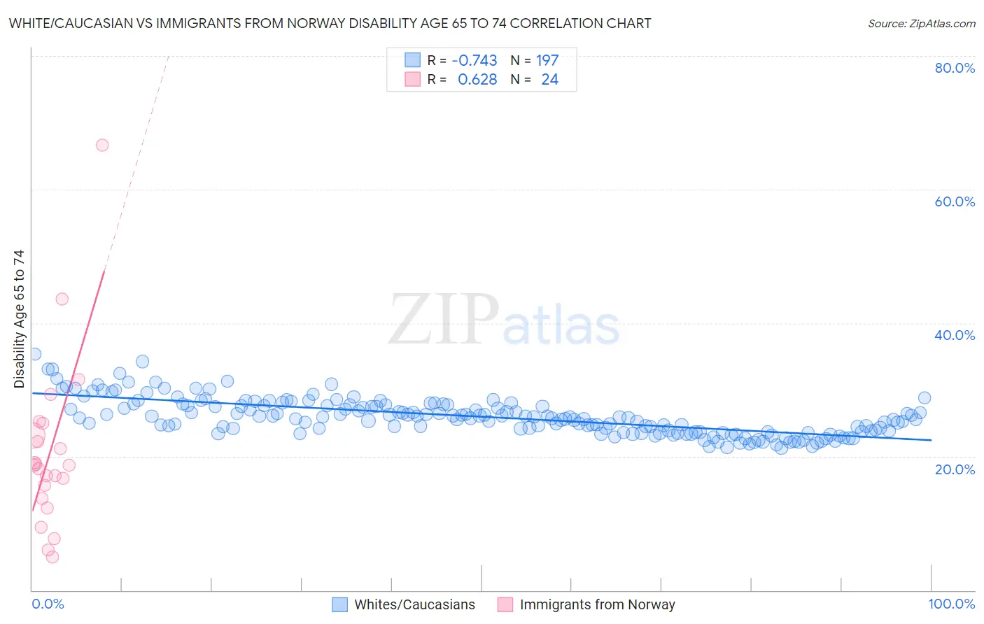 White/Caucasian vs Immigrants from Norway Disability Age 65 to 74