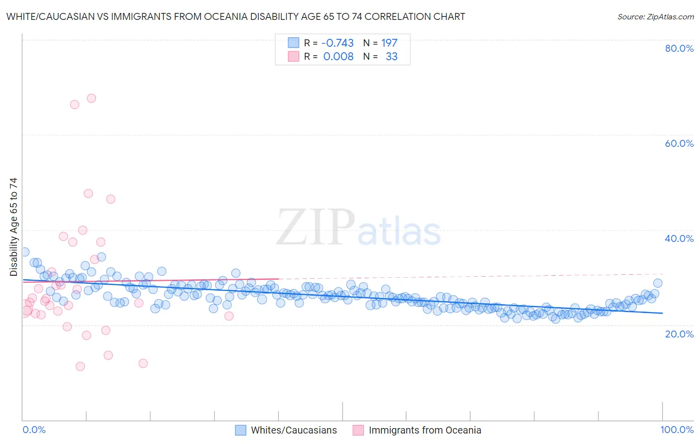 White/Caucasian vs Immigrants from Oceania Disability Age 65 to 74