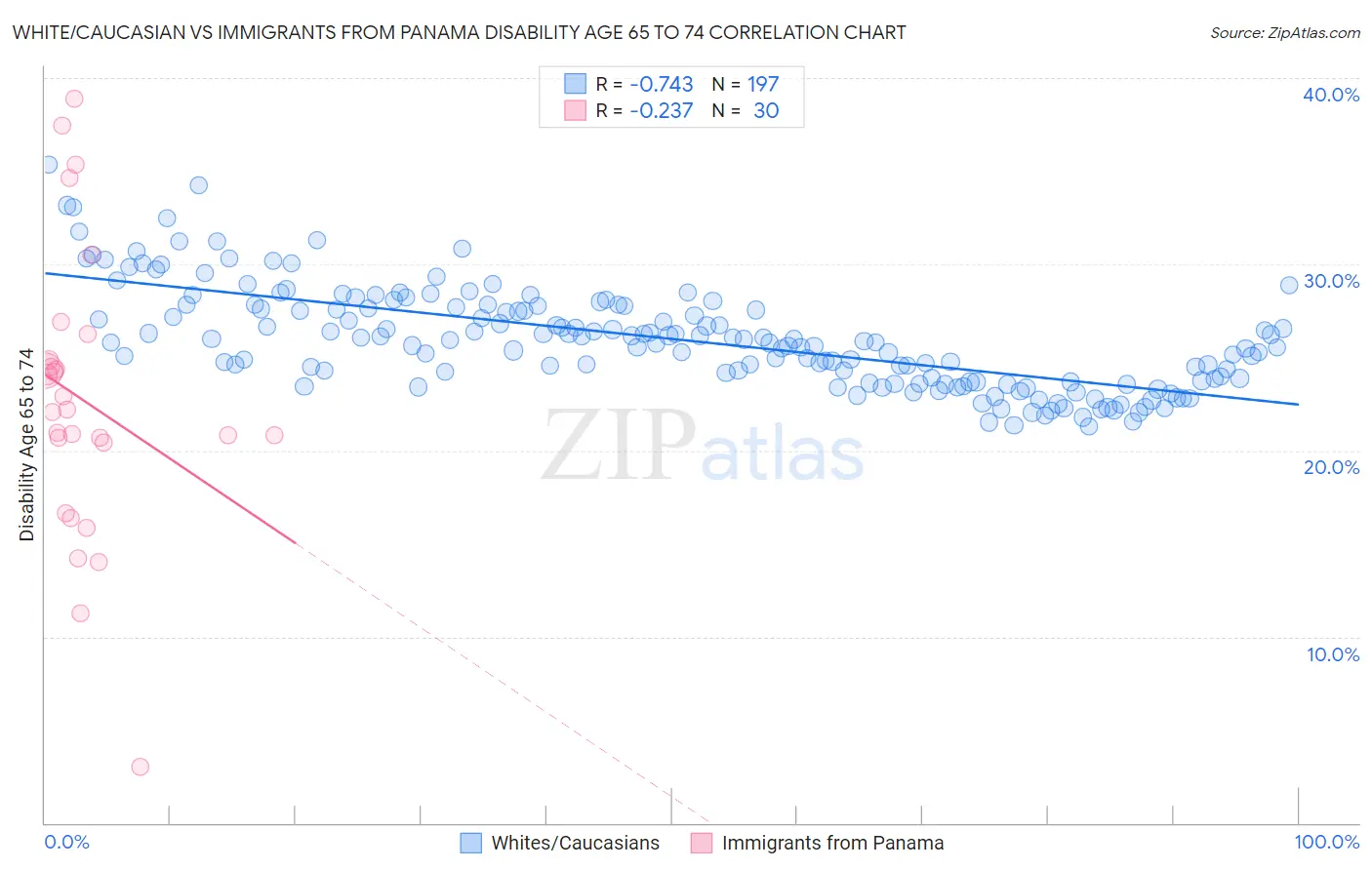 White/Caucasian vs Immigrants from Panama Disability Age 65 to 74