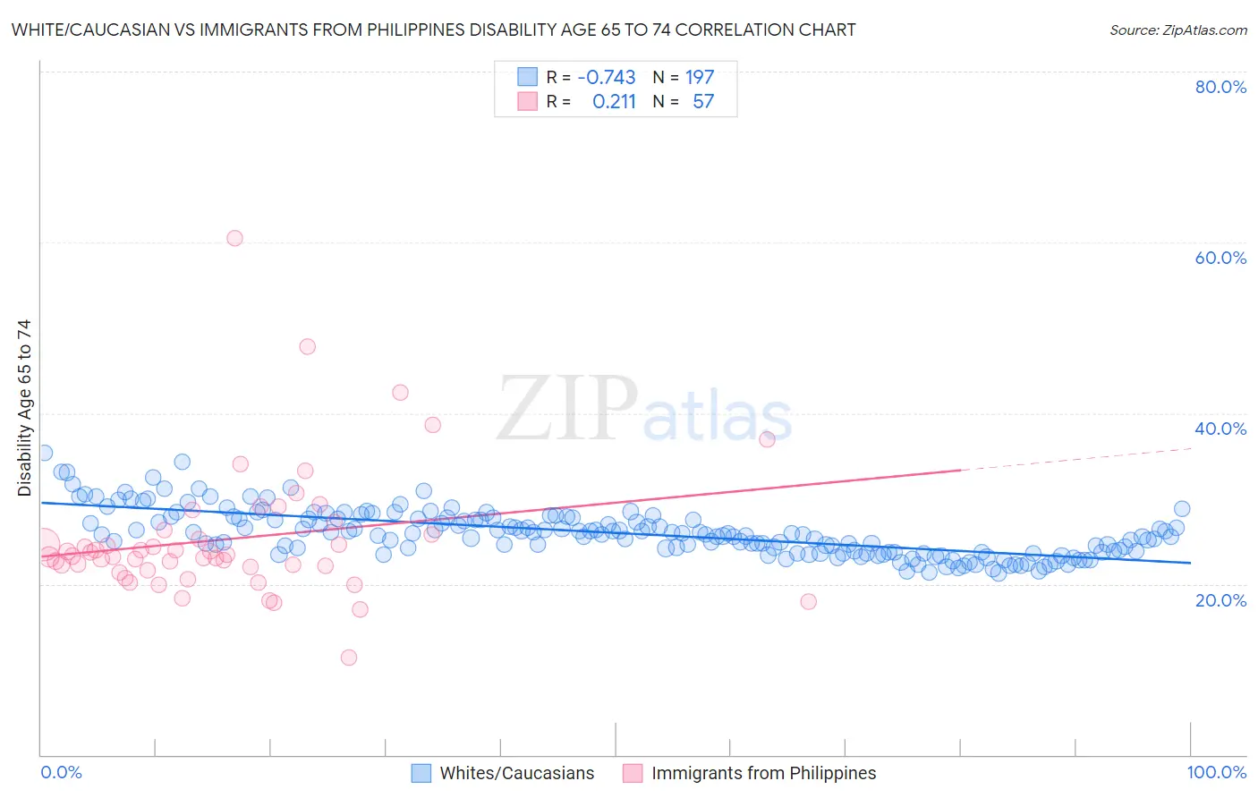 White/Caucasian vs Immigrants from Philippines Disability Age 65 to 74