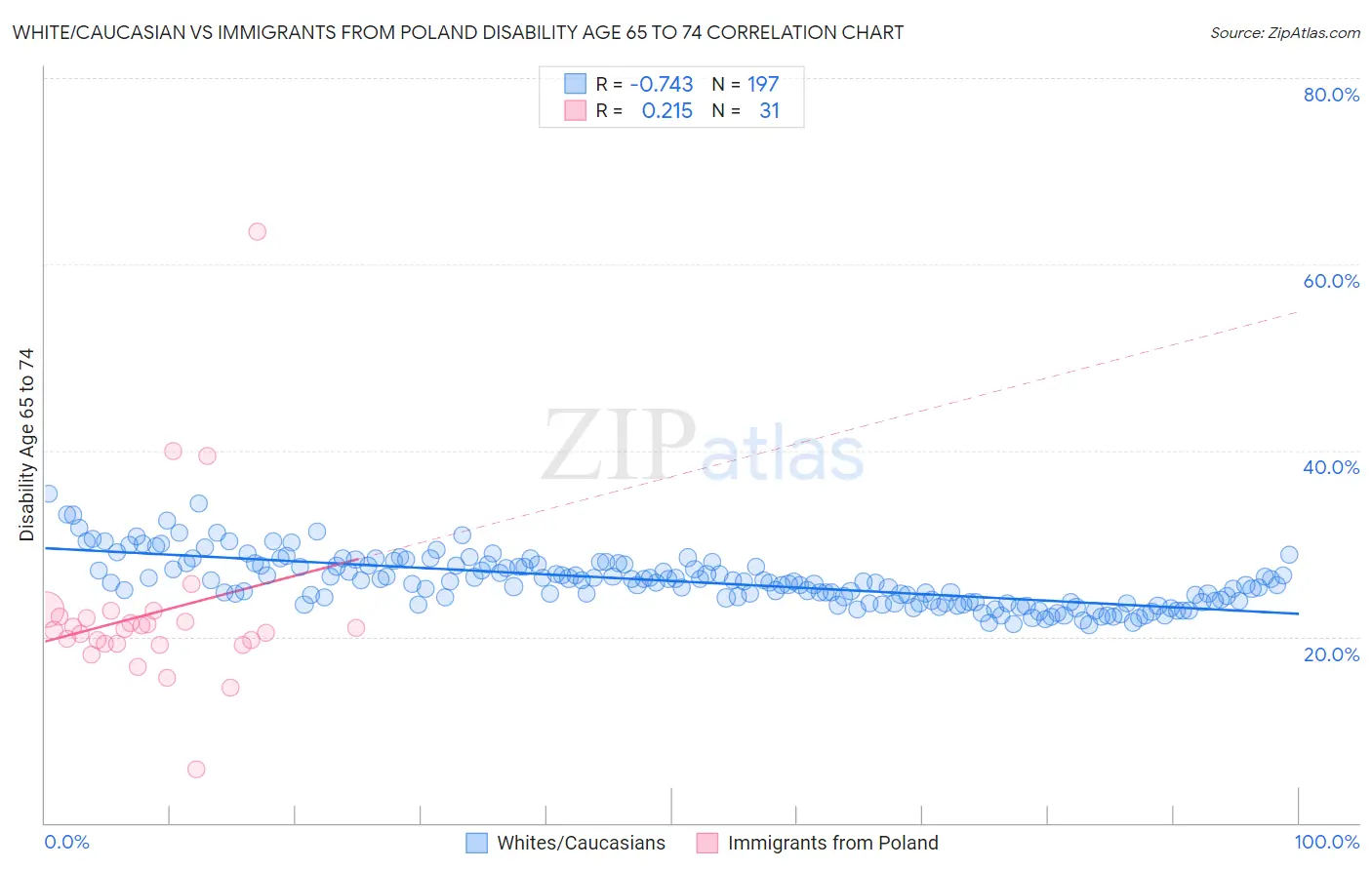 White/Caucasian vs Immigrants from Poland Disability Age 65 to 74