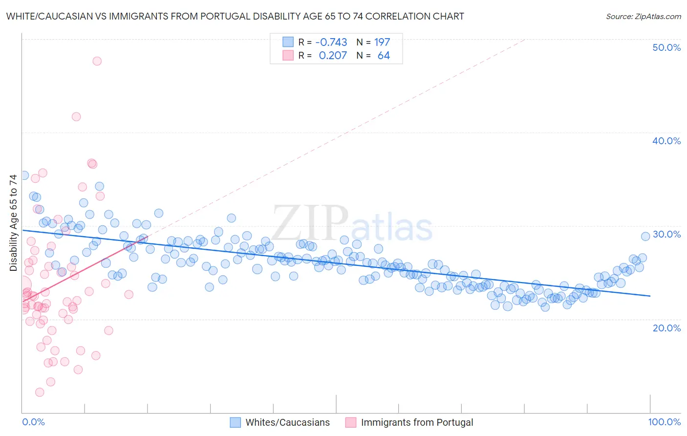 White/Caucasian vs Immigrants from Portugal Disability Age 65 to 74
