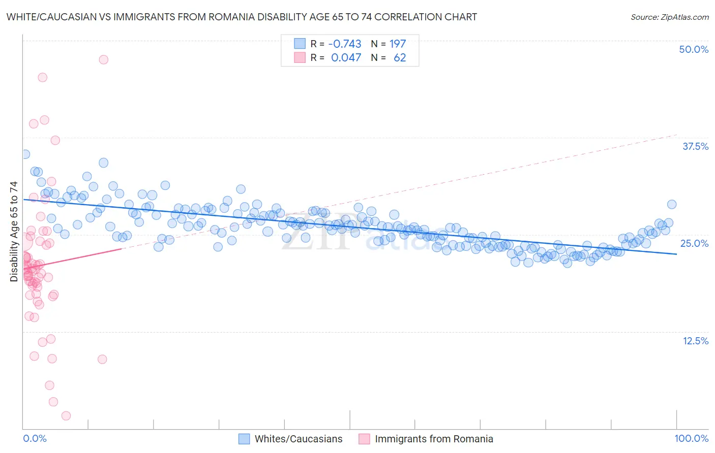 White/Caucasian vs Immigrants from Romania Disability Age 65 to 74