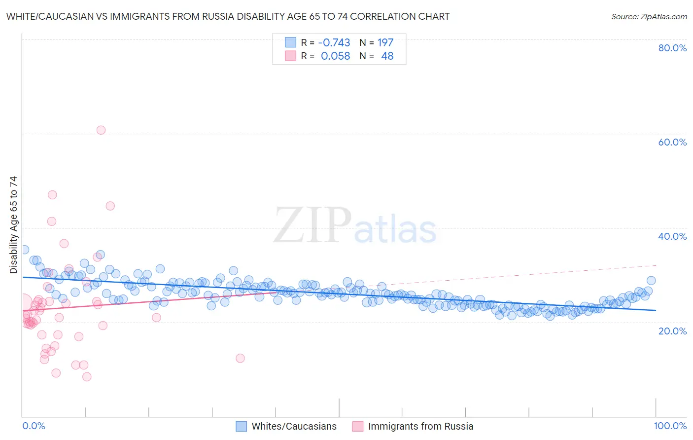 White/Caucasian vs Immigrants from Russia Disability Age 65 to 74