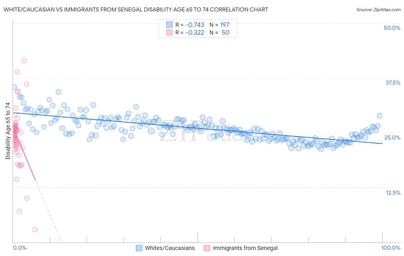 White/Caucasian vs Immigrants from Senegal Disability Age 65 to 74