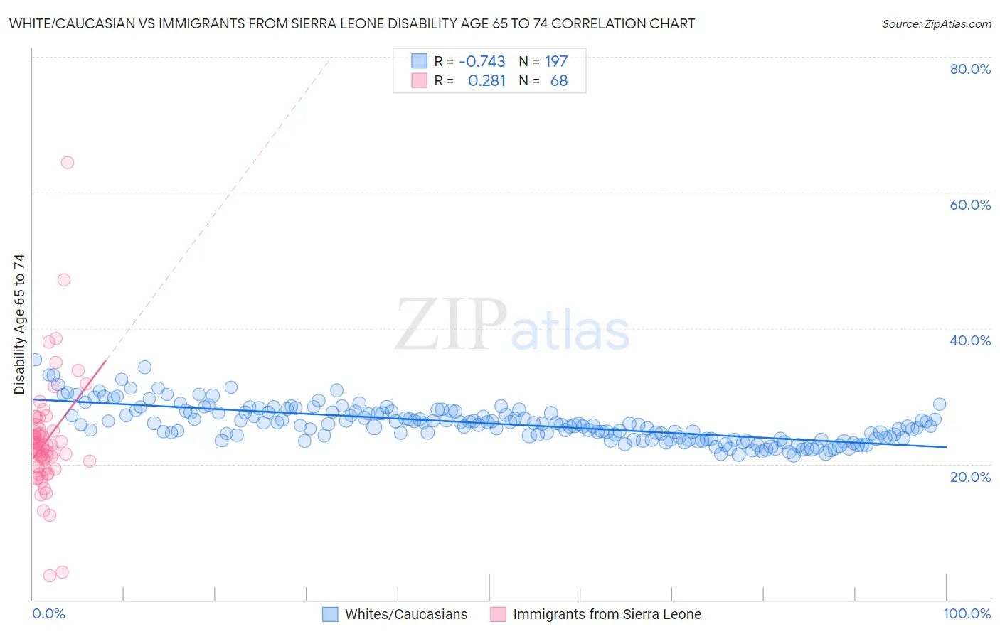 White/Caucasian vs Immigrants from Sierra Leone Disability Age 65 to 74