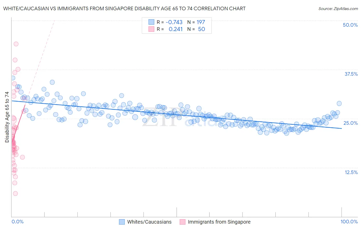 White/Caucasian vs Immigrants from Singapore Disability Age 65 to 74