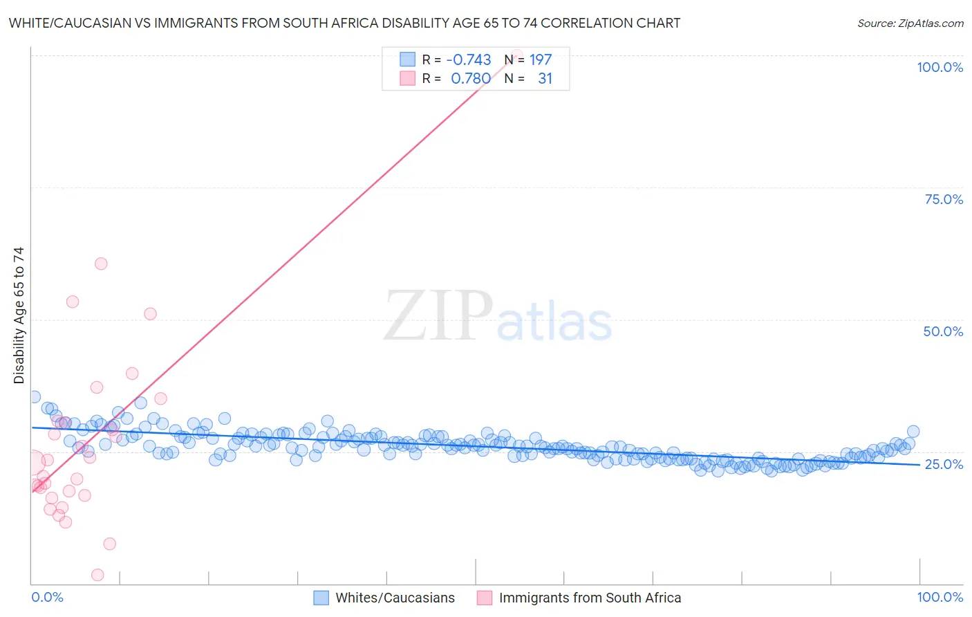 White/Caucasian vs Immigrants from South Africa Disability Age 65 to 74